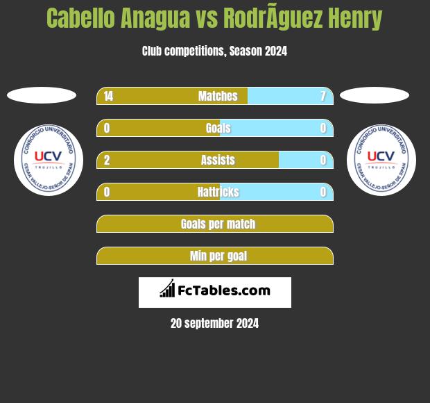 Cabello Anagua vs RodrÃ­guez Henry h2h player stats