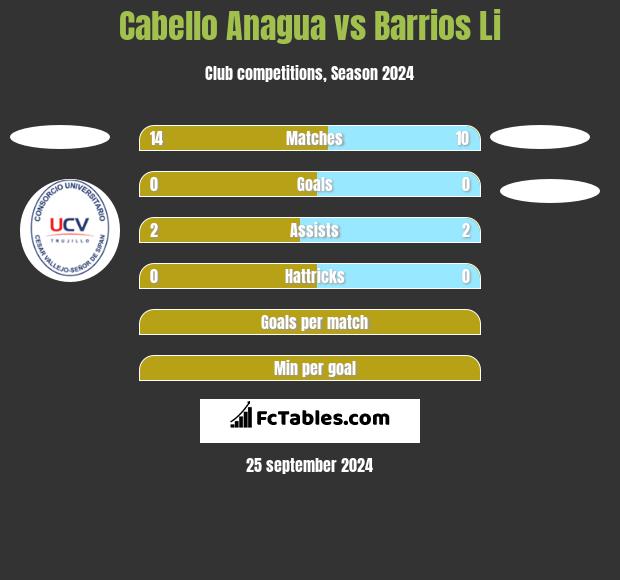 Cabello Anagua vs Barrios Li h2h player stats