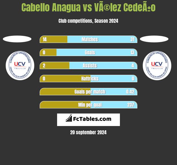 Cabello Anagua vs VÃ©lez CedeÃ±o h2h player stats