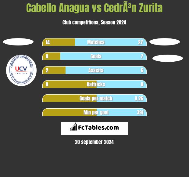 Cabello Anagua vs CedrÃ³n Zurita h2h player stats