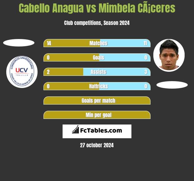 Cabello Anagua vs Mimbela CÃ¡ceres h2h player stats