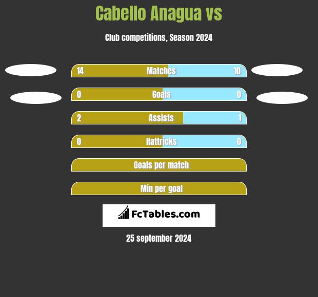 Cabello Anagua vs  h2h player stats