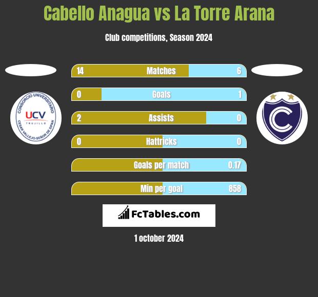 Cabello Anagua vs La Torre Arana h2h player stats