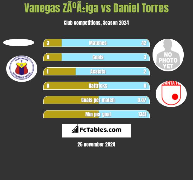 Vanegas ZÃºÃ±iga vs Daniel Torres h2h player stats