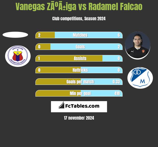 Vanegas ZÃºÃ±iga vs Radamel Falcao h2h player stats