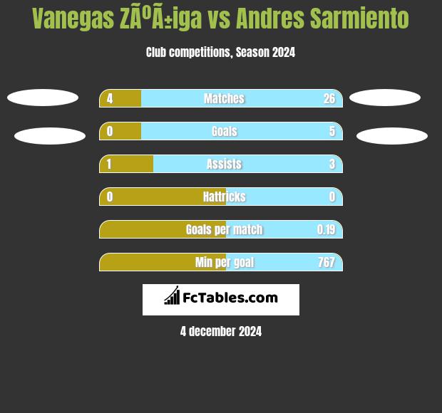 Vanegas ZÃºÃ±iga vs Andres Sarmiento h2h player stats