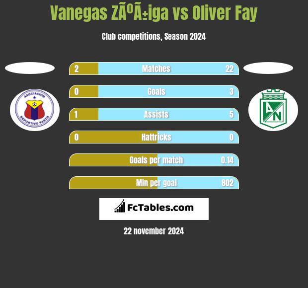 Vanegas ZÃºÃ±iga vs Oliver Fay h2h player stats