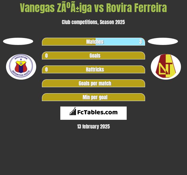 Vanegas ZÃºÃ±iga vs Rovira Ferreira h2h player stats