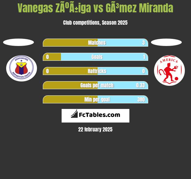 Vanegas ZÃºÃ±iga vs GÃ³mez Miranda h2h player stats