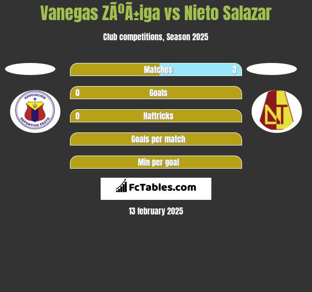 Vanegas ZÃºÃ±iga vs Nieto Salazar h2h player stats