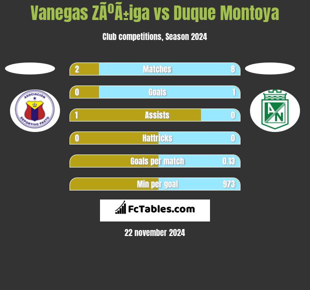 Vanegas ZÃºÃ±iga vs Duque Montoya h2h player stats