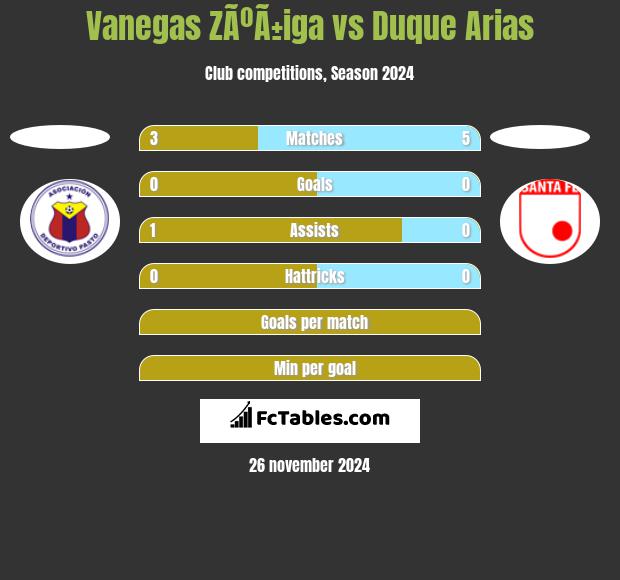 Vanegas ZÃºÃ±iga vs Duque Arias h2h player stats