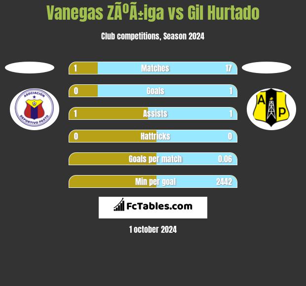 Vanegas ZÃºÃ±iga vs Gil Hurtado h2h player stats