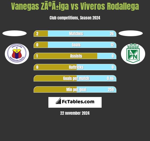 Vanegas ZÃºÃ±iga vs Viveros Rodallega h2h player stats