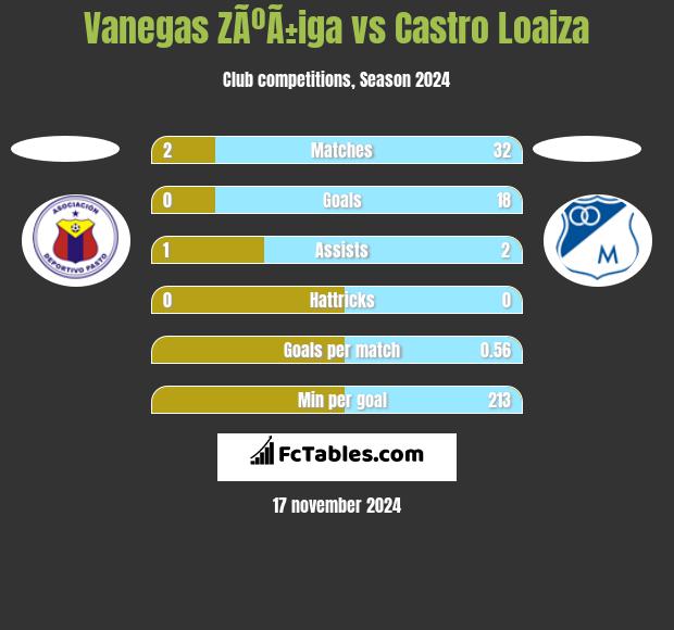 Vanegas ZÃºÃ±iga vs Castro Loaiza h2h player stats