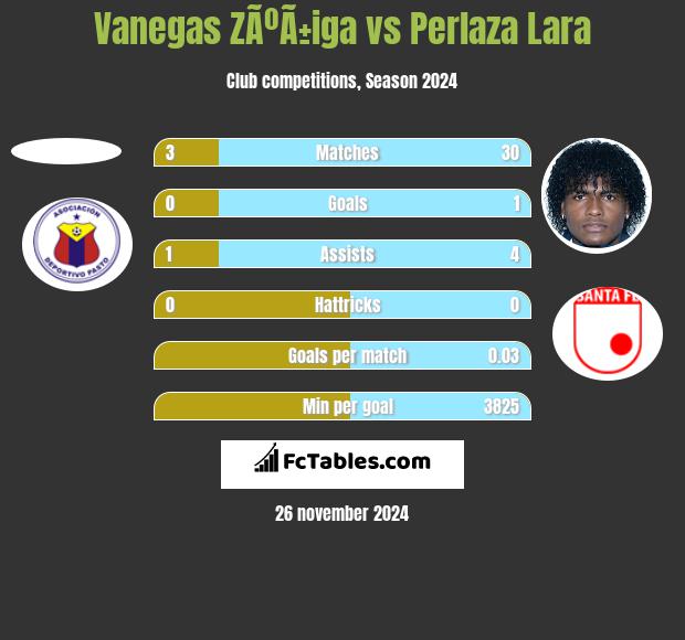 Vanegas ZÃºÃ±iga vs Perlaza Lara h2h player stats