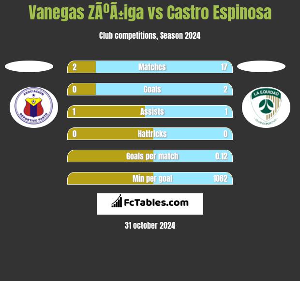 Vanegas ZÃºÃ±iga vs Castro Espinosa h2h player stats