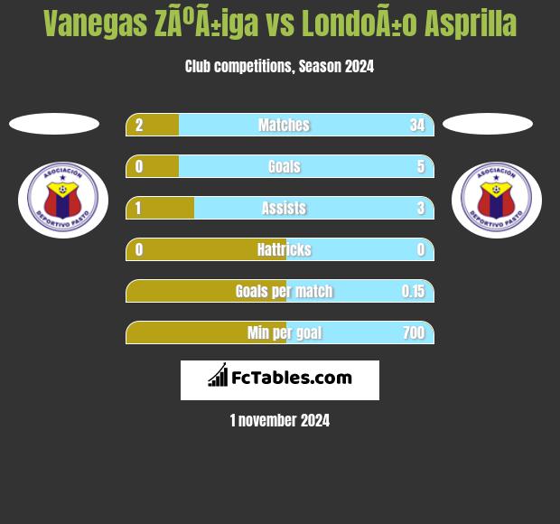 Vanegas ZÃºÃ±iga vs LondoÃ±o Asprilla h2h player stats