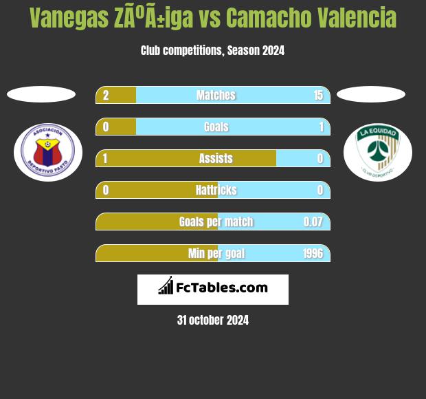 Vanegas ZÃºÃ±iga vs Camacho Valencia h2h player stats