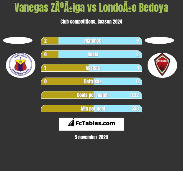 Vanegas ZÃºÃ±iga vs LondoÃ±o Bedoya h2h player stats