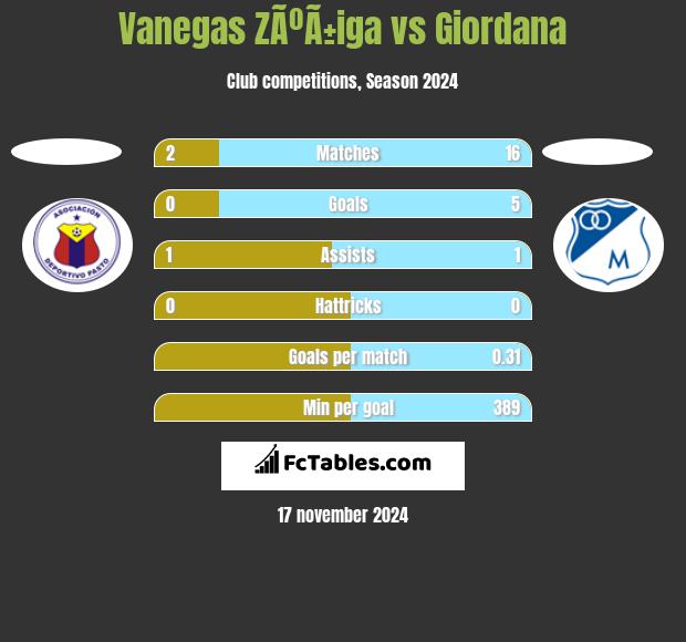 Vanegas ZÃºÃ±iga vs Giordana h2h player stats