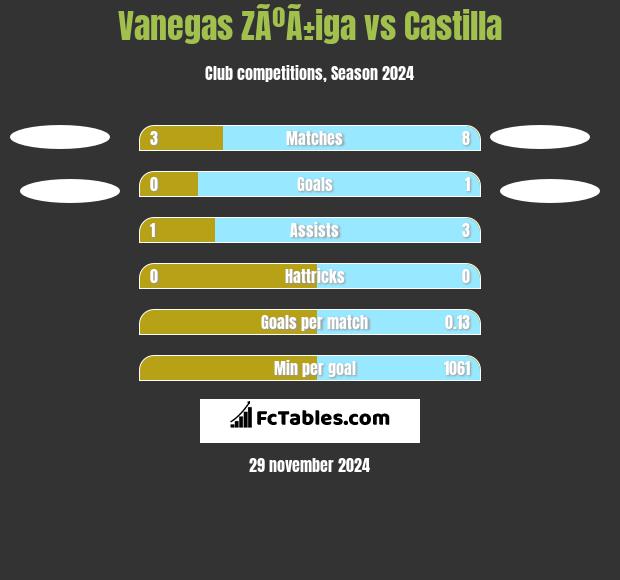 Vanegas ZÃºÃ±iga vs Castilla h2h player stats