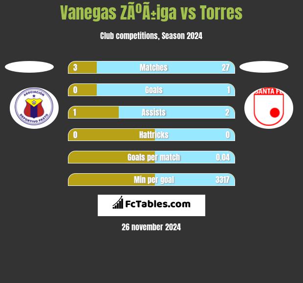 Vanegas ZÃºÃ±iga vs Torres h2h player stats