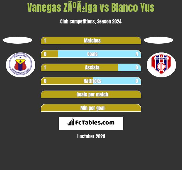 Vanegas ZÃºÃ±iga vs Blanco Yus h2h player stats