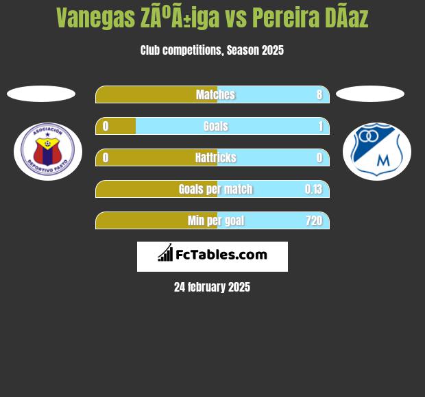 Vanegas ZÃºÃ±iga vs Pereira DÃ­az h2h player stats