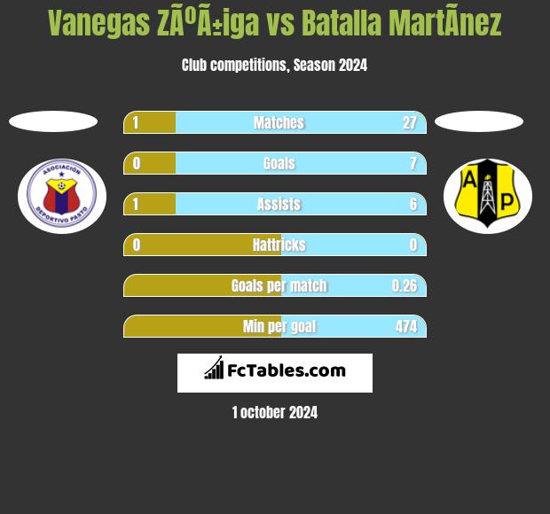 Vanegas ZÃºÃ±iga vs Batalla MartÃ­nez h2h player stats