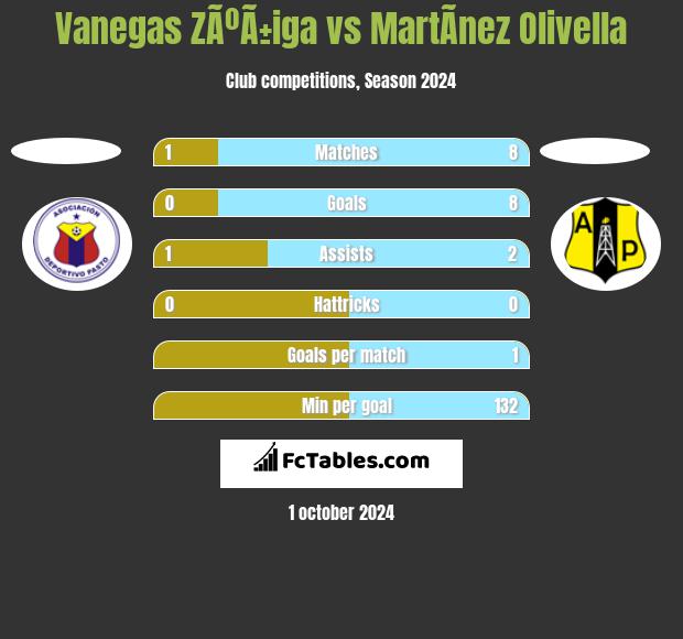 Vanegas ZÃºÃ±iga vs MartÃ­nez Olivella h2h player stats