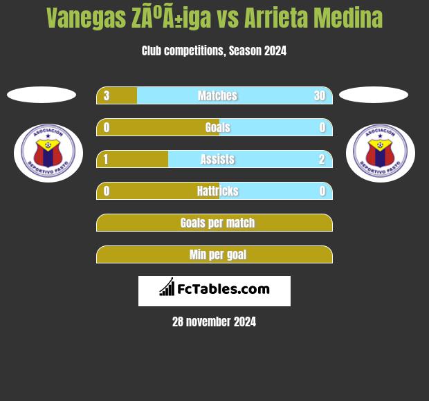 Vanegas ZÃºÃ±iga vs Arrieta Medina h2h player stats