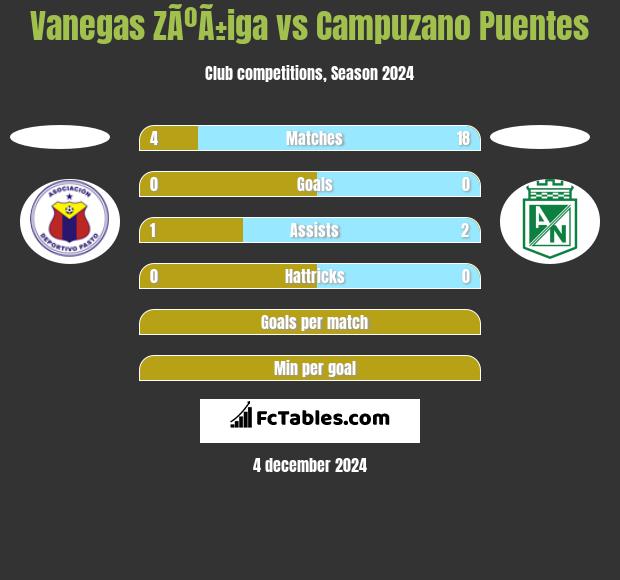 Vanegas ZÃºÃ±iga vs Campuzano Puentes h2h player stats