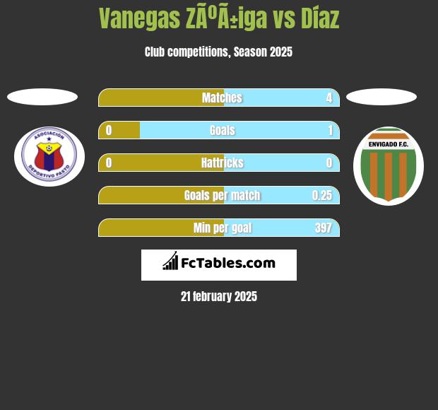 Vanegas ZÃºÃ±iga vs Díaz h2h player stats