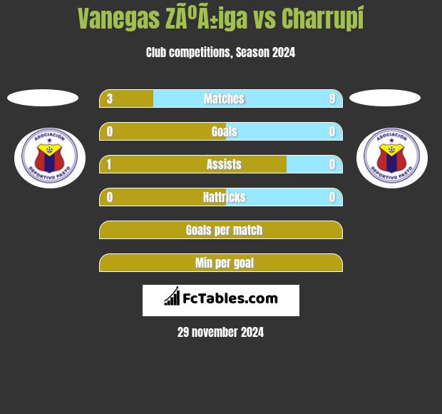 Vanegas ZÃºÃ±iga vs Charrupí h2h player stats