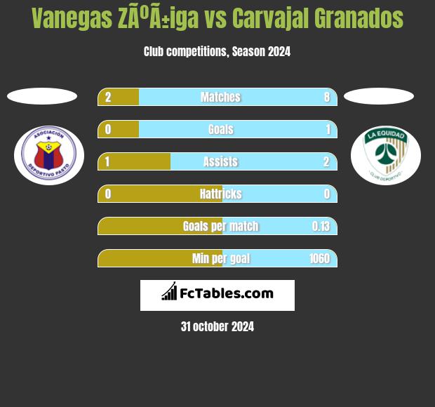 Vanegas ZÃºÃ±iga vs Carvajal Granados h2h player stats