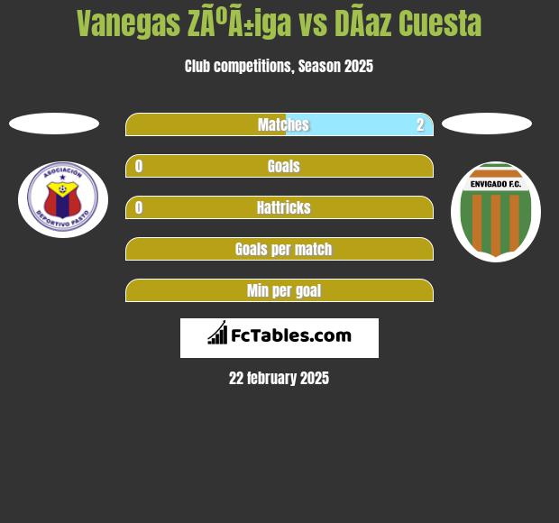 Vanegas ZÃºÃ±iga vs DÃ­az Cuesta h2h player stats