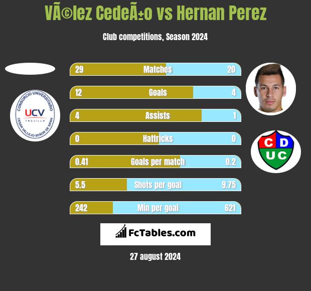 VÃ©lez CedeÃ±o vs Hernan Perez h2h player stats