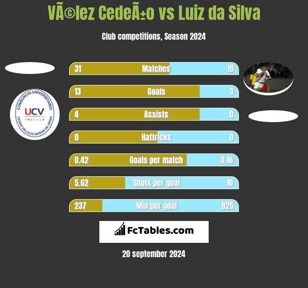 VÃ©lez CedeÃ±o vs Luiz da Silva h2h player stats