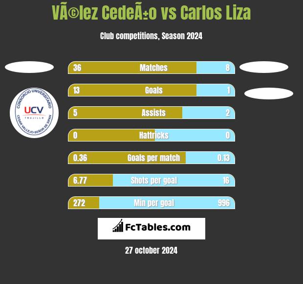 VÃ©lez CedeÃ±o vs Carlos Liza h2h player stats