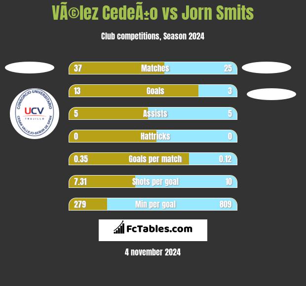 VÃ©lez CedeÃ±o vs Jorn Smits h2h player stats