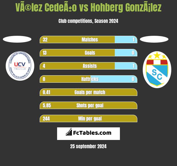 VÃ©lez CedeÃ±o vs Hohberg GonzÃ¡lez h2h player stats