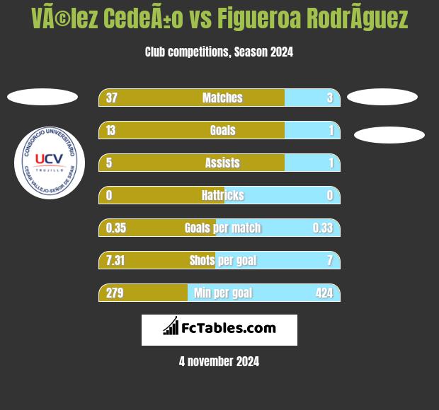 VÃ©lez CedeÃ±o vs Figueroa RodrÃ­guez h2h player stats