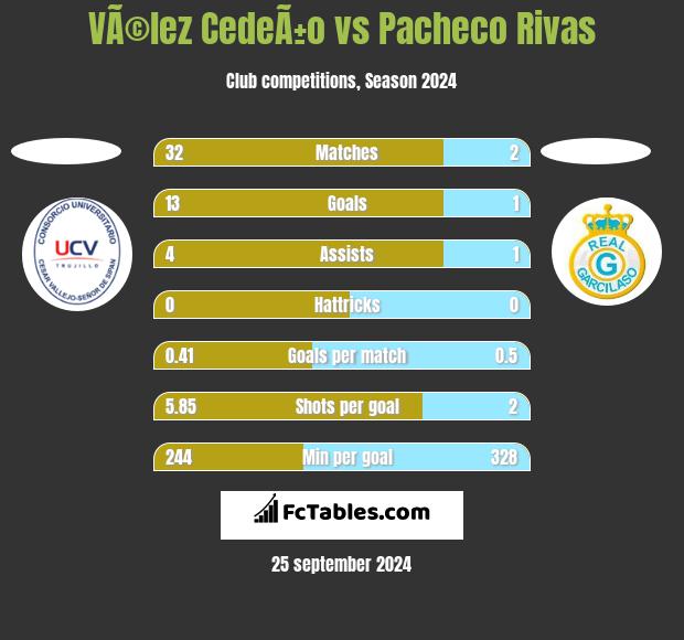 VÃ©lez CedeÃ±o vs Pacheco Rivas h2h player stats