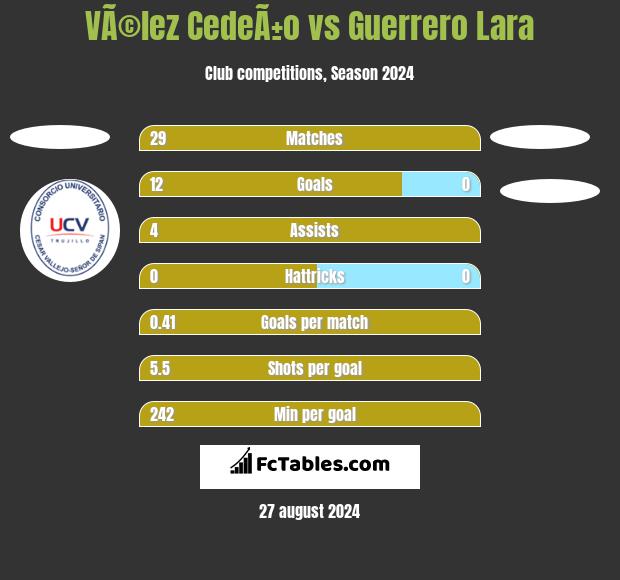 VÃ©lez CedeÃ±o vs Guerrero Lara h2h player stats