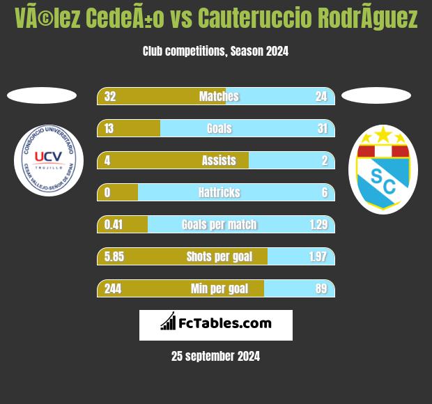 VÃ©lez CedeÃ±o vs Cauteruccio RodrÃ­guez h2h player stats