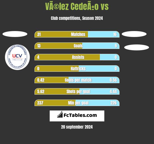 VÃ©lez CedeÃ±o vs  h2h player stats