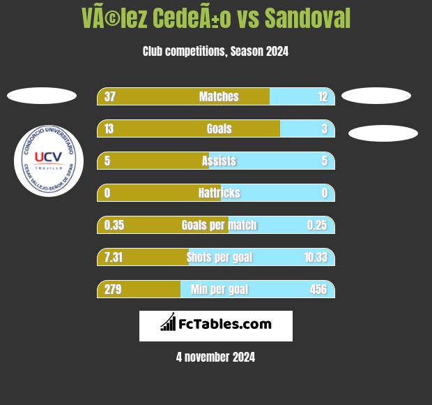 VÃ©lez CedeÃ±o vs Sandoval h2h player stats