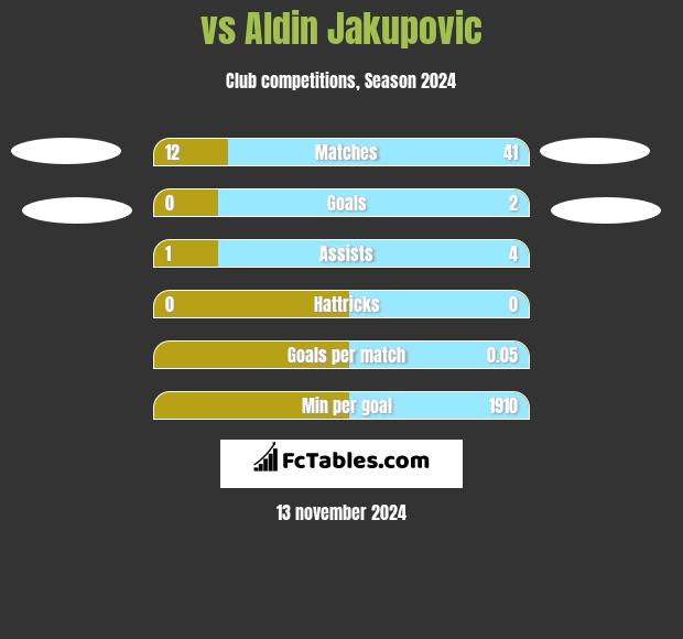  vs Aldin Jakupovic h2h player stats