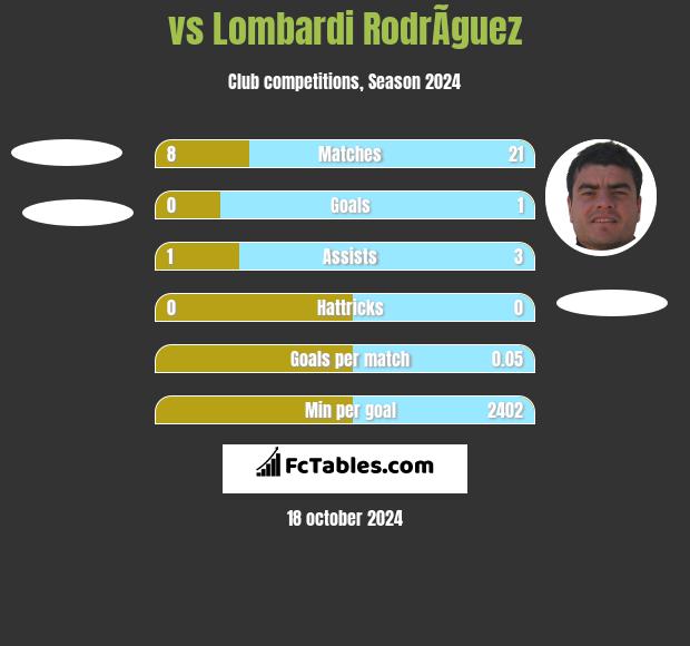  vs Lombardi RodrÃ­guez h2h player stats